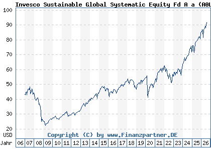 Chart: Invesco Sustainable Global Systematic Equity Fd A a (A0LELN LU0267984937)