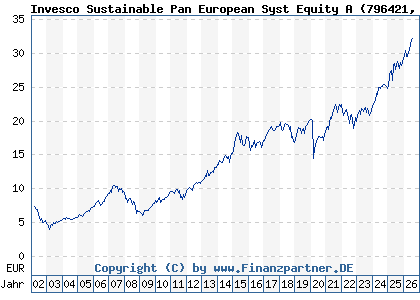 Chart: Invesco Sustainable Pan European Syst Equity A (796421 LU0119750205)