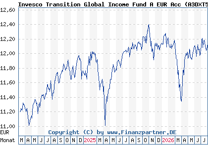 Chart: Invesco Transition Global Income Fund A EUR Acc (A3DXT5 LU2530422497)