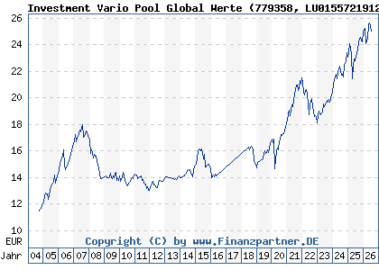 Chart: Investment Vario Pool Global Werte (779358 LU0155721912)