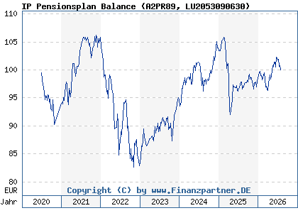 Chart: IP Pensionsplan Balance (A2PR89 LU2053090630)