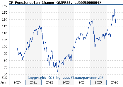 Chart: IP Pensionsplan Chance (A2PR88 LU2053090804)