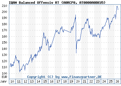 Chart: IQAM Balanced Offensiv RT (A0RCP0 AT0000A0BKU5)