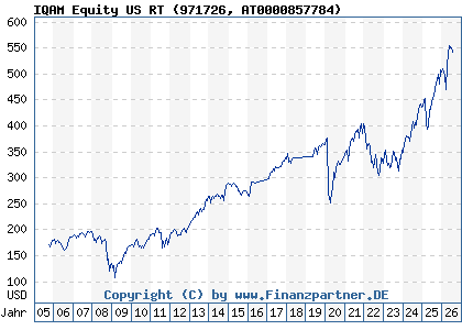 Chart: IQAM Equity US RT (971726 AT0000857784)