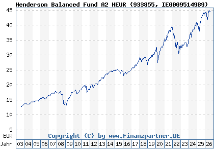 Chart: Henderson Balanced Fund A2 HEUR (933855 IE0009514989)