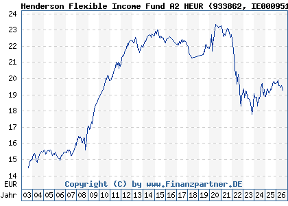 Chart: Henderson Flexible Income Fund A2 HEUR (933862 IE0009516141)