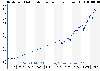 Chart: Henderson Global Adaptive Multi Asset Fund A2 USD (A2AGHY IE00BZ775C54)