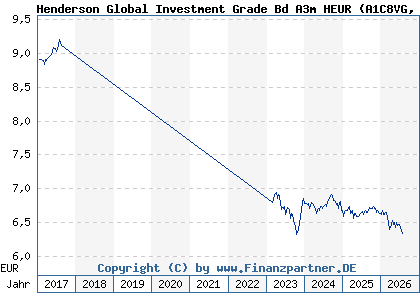 Chart: Henderson Global Investment Grade Bd A3m HEUR (A1C8VG IE00B40RV384)