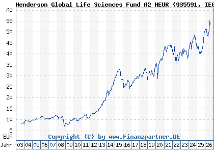 Chart: Henderson Global Life Sciences Fund A2 HEUR (935591 IE0002122038)