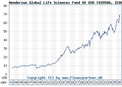 Chart: Henderson Global Life Sciences Fund A2 USD (935590 IE0009355771)