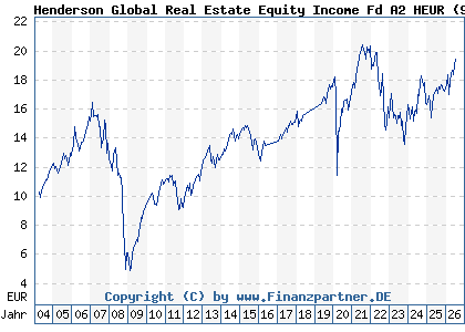 Chart: Henderson Global Real Estate Equity Income Fd A2 HEUR (911947 IE0033534995)