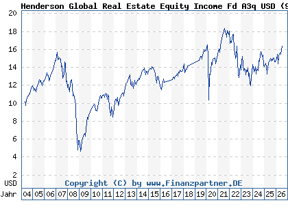 Chart: Henderson Global Real Estate Equity Income Fd A3q USD (911942 IE0033534441)