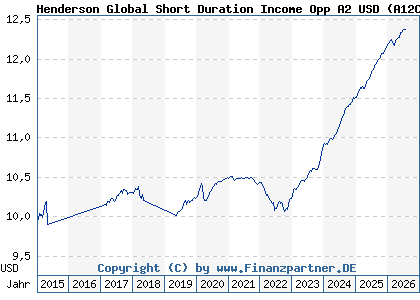 Chart: Henderson Global Short Duration Income Opp A2 USD (A12CYW IE00BLTVXS96)