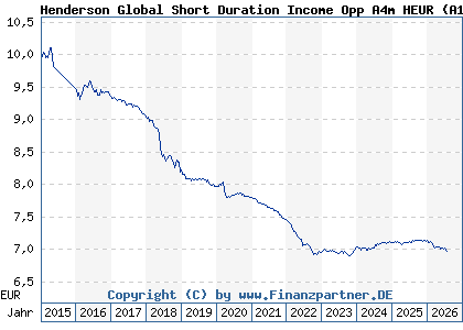 Chart: Henderson Global Short Duration Income Opp A4m HEUR (A12DU3 IE00BLY1NC86)