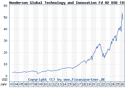 Chart: Henderson Global Technology and Innovation Fd A2 USD (935618 IE0009356076)