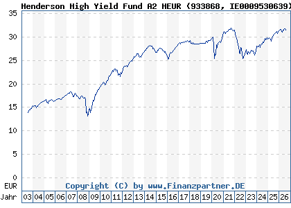 Chart: Henderson High Yield Fund A2 HEUR (933868 IE0009530639)