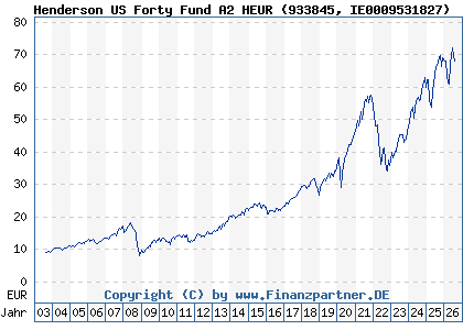 Chart: Henderson US Forty Fund A2 HEUR (933845 IE0009531827)