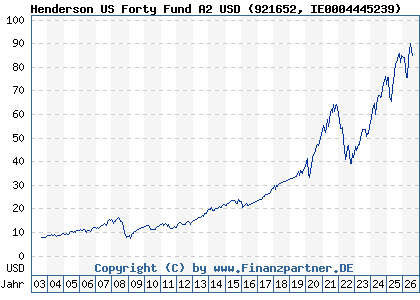 Chart: Henderson US Forty Fund A2 USD (921652 IE0004445239)