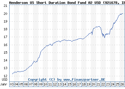 Chart: Henderson US Short Duration Bond Fund A2 USD (921678 IE0004858563)