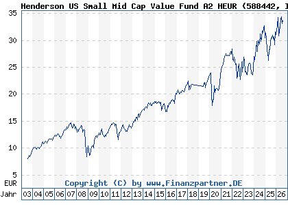 Chart: Henderson US Small Mid Cap Value Fund A2 HEUR (588442 IE0001257090)