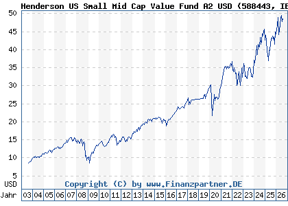 Chart: Henderson US Small Mid Cap Value Fund A2 USD (588443 IE0001256803)