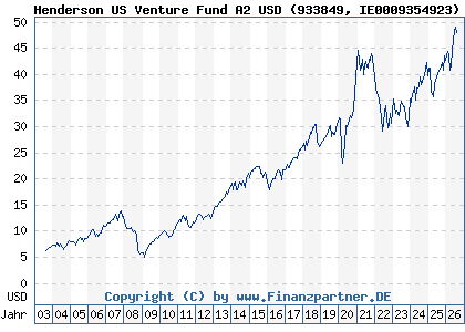 Chart: Henderson US Venture Fund A2 USD (933849 IE0009354923)