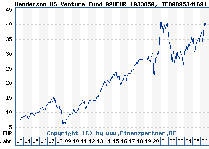 Chart: Henderson US Venture Fund A2HEUR (933850 IE0009534169)