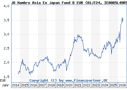 Chart: JO Hambro Asia Ex Japan Fund B EUR (A1JT24 IE00B5L49R51)