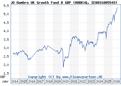 Chart: JO Hambro UK Growth Fund B GBP (A0BKXQ IE0031005543)
