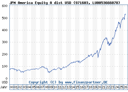 Chart: JPM America Equity A dist USD (971603 LU0053666078)
