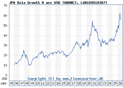 Chart: JPM Asia Growth A acc USD (A0DNC7 LU0169518387)