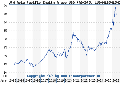 Chart: JPM Asia Pacific Equity A acc USD (A0X9P5 LU0441854154)
