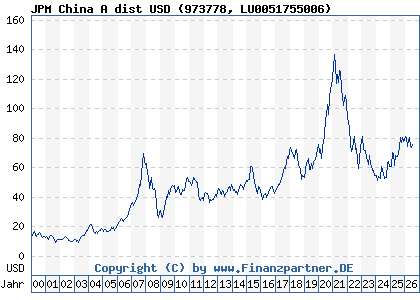 Chart: JPM China A dist USD (973778 LU0051755006)