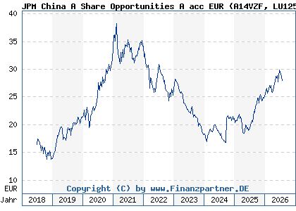 Chart: JPM China A Share Opportunities A acc EUR (A14VZF LU1255011097)
