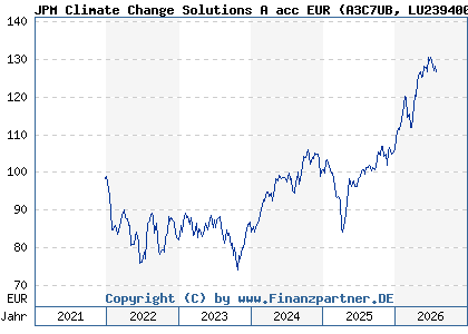 Chart: JPM Climate Change Solutions A acc EUR (A3C7UB LU2394008846)