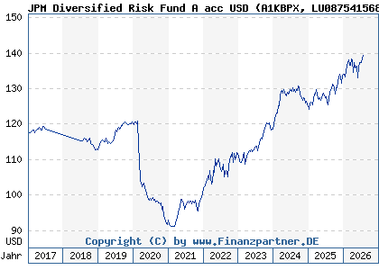 Chart: JPM Diversified Risk Fund A acc USD (A1KBPX LU0875415688)