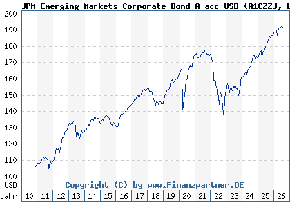 Chart: JPM Emerging Markets Corporate Bond A acc USD (A1CZZJ LU0512127548)