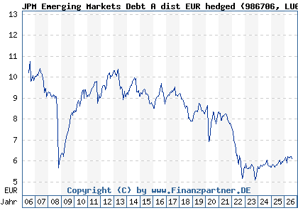 Chart: JPM Emerging Markets Debt A dist EUR hedged (986706 LU0072845869)
