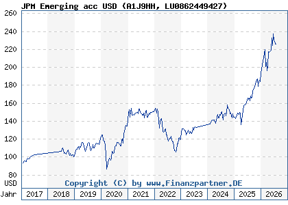 Chart: JPM Emerging acc USD (A1J9HH LU0862449427)