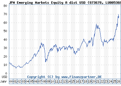 Chart: JPM Emerging Markets Equity A dist USD (973678 LU0053685615)