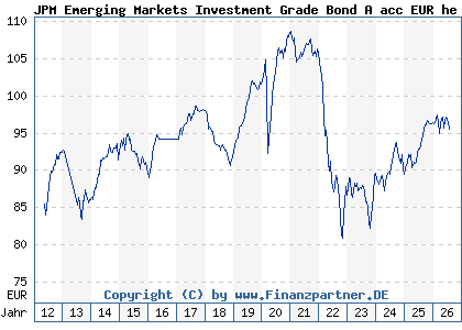 Chart: JPM Emerging Markets Investment Grade Bond A acc EUR he (A1C9QN LU0562246297)