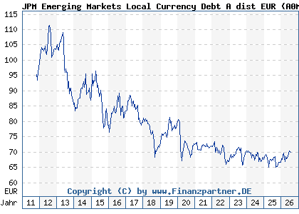 Chart: JPM Emerging Markets Local Currency Debt A dist EUR (A0M8CC LU0332400315)