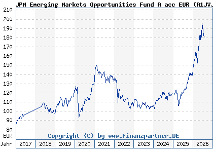 Chart: JPM Emerging Markets Opportunities Fund A acc EUR (A1JVJZ LU0759999336)
