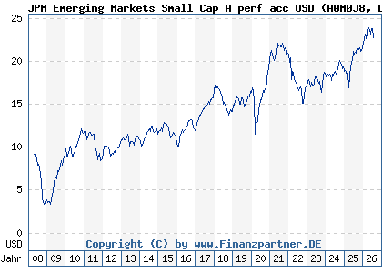 Chart: JPM Emerging Markets Small Cap A perf acc USD (A0M0J8 LU0318931358)
