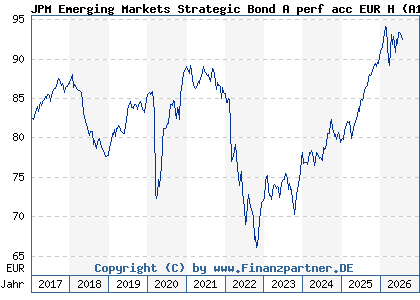 Chart: JPM Emerging Markets Strategic Bond A perf acc EUR H (A1JH1Q LU0599213559)