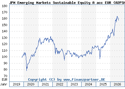 Chart: JPM Emerging Markets Sustainable Equity A acc EUR (A2PSH7 LU2051469034)