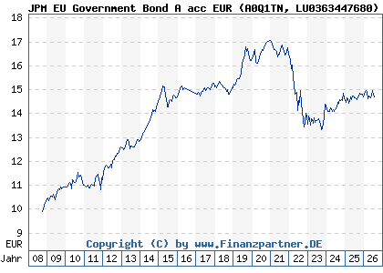 Chart: JPM EU Government Bond A acc EUR (A0Q1TN LU0363447680)