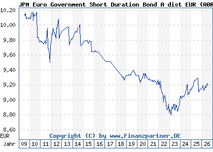 Chart: JPM Euro Government Short Duration Bond A dist EUR (A0RE66 LU0408877503)