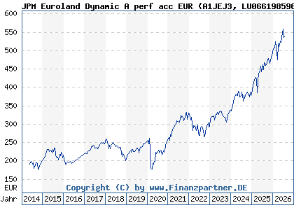 Chart: JPM Euroland Dynamic A perf acc EUR (A1JEJ3 LU0661985969)