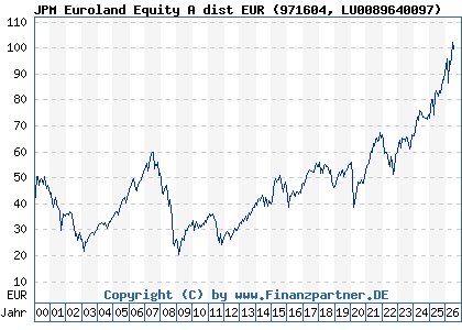 Chart: JPM Euroland Equity A dist EUR (971604 LU0089640097)